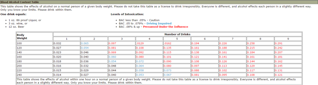 types of dui's - BAC Weight Chart from KRV Legal